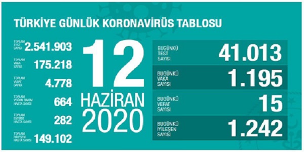 Türkiye'de Kovid-19'dan iyileşen hasta sayısı 149 bin 102'ye yükseldi