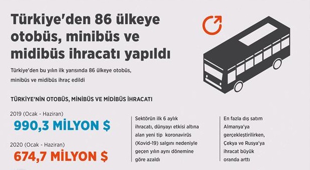 Türkiye'den tam 86 ülkeye otobüs, minibüs ve midibüs ihracatı yapıldı