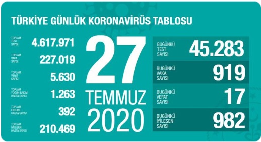 "Türkiye'de Kovid-19 tablosunda son durum"