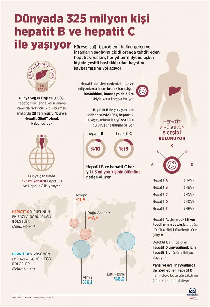Dünyada 325 milyon kişi hepatit B ve hepatit C ile yaşıyor