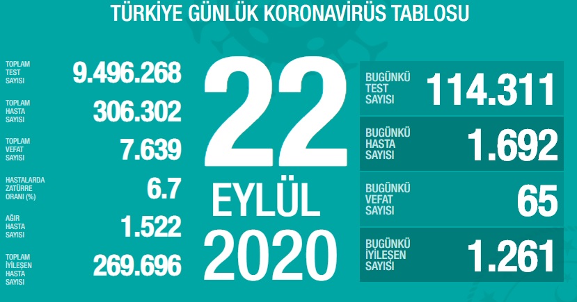 Türkiye'de son 24 saatte tam 1692 kişiye Kovid-19 tanısı konuldu!