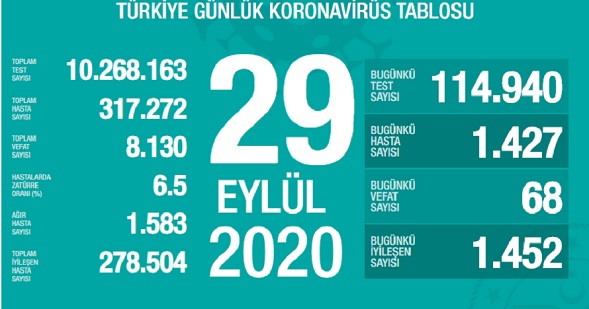 Son 24 saatte 1427 kişiye Kovid-19 tanısı konuldu, 68 kişi hayatını kaybetti!