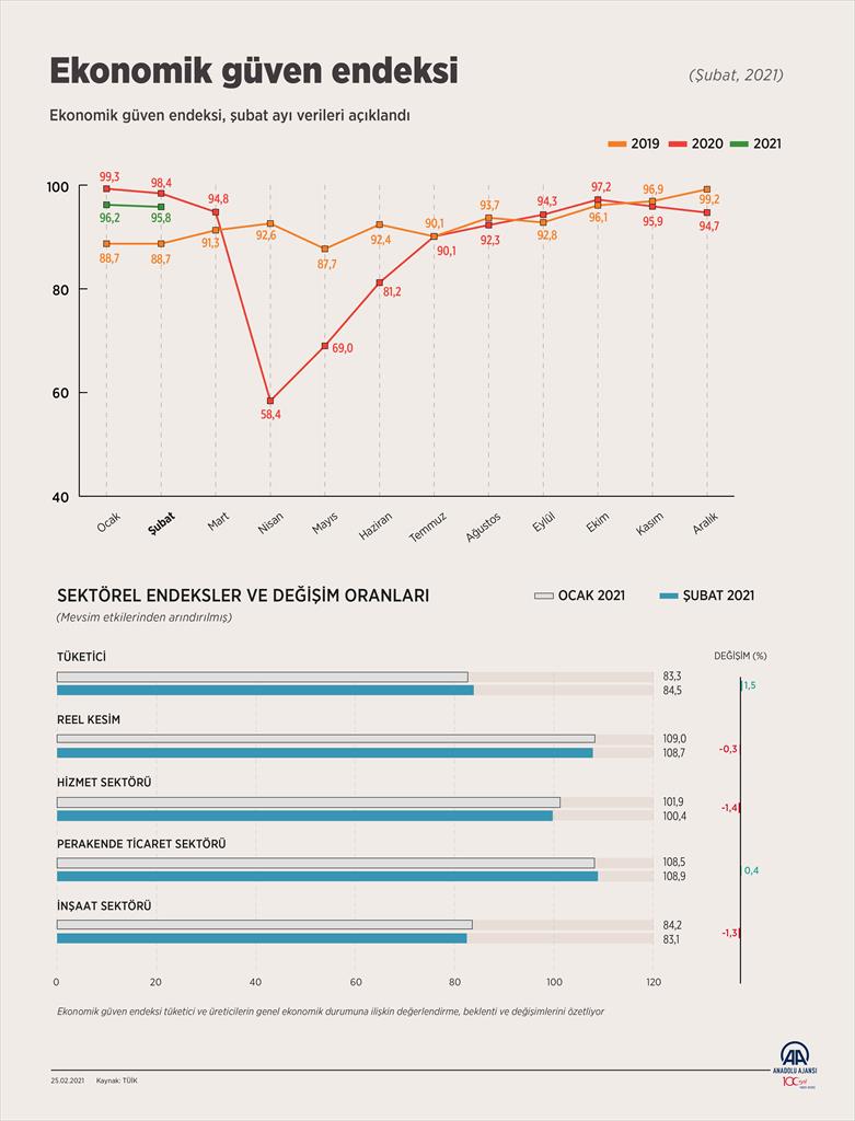 Ekonomik güven endeksi şubatta azaldı