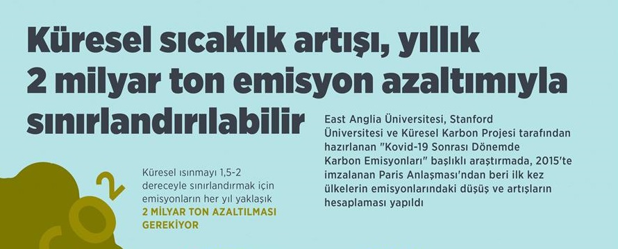 Küresel sıcaklık artışı, yıllık 2 milyar ton emisyon azaltımıyla sınırlandırılabilir