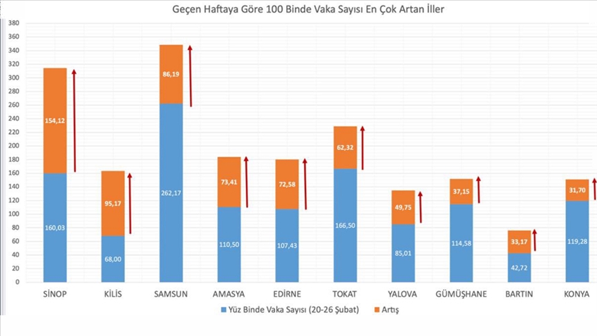 Bakan Koca, Kovid-19 vaka sayılarında en fazla artış ve azalmanın olduğu illeri açıkladı