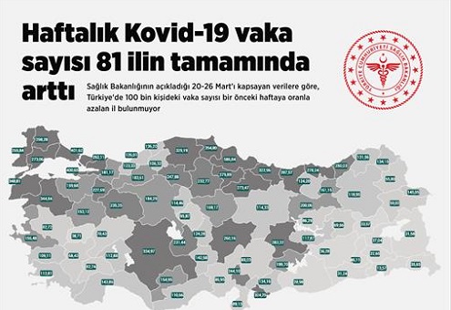 Haftalık Kovid-19 vaka sayısı 81 ilin tamamında arttı!