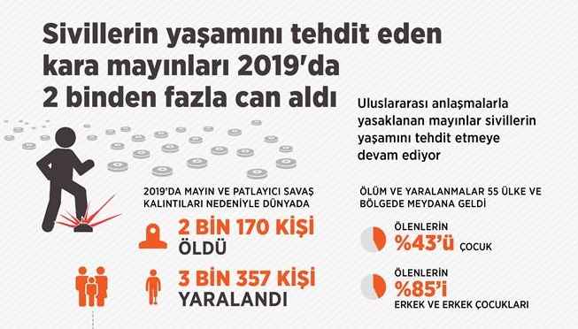 Sivillerin yaşamını tehdit eden kara mayınları 2019'da 2 binden fazla can aldı