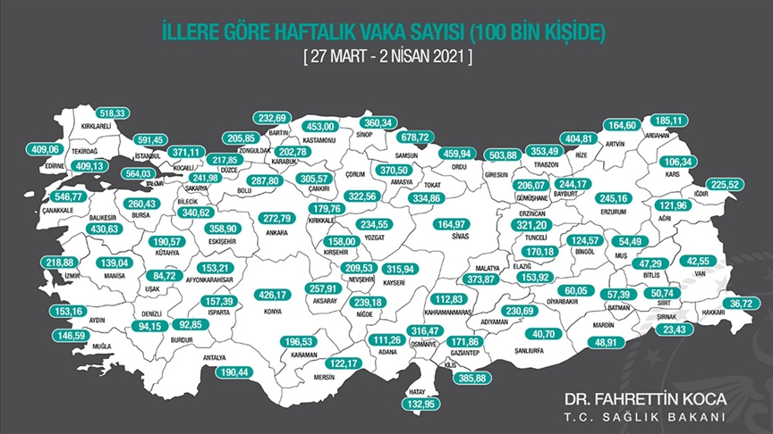 Sağlık Bakanı Koca, son bir haftada her 100 bin kişide görülen Kovid-19 vaka sayılarını açıkladı