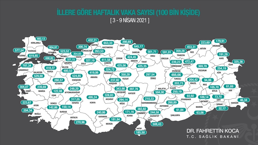 Haftalık 100 binde Kovid-19 vaka sayısı 79 ilde arttı, Samsun ve Ardahan'da azaldı