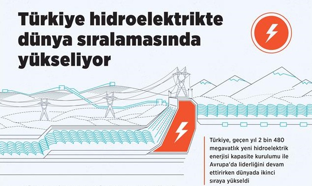 Türkiye hidroelektrikte dünya sıralamasında yükseliyor