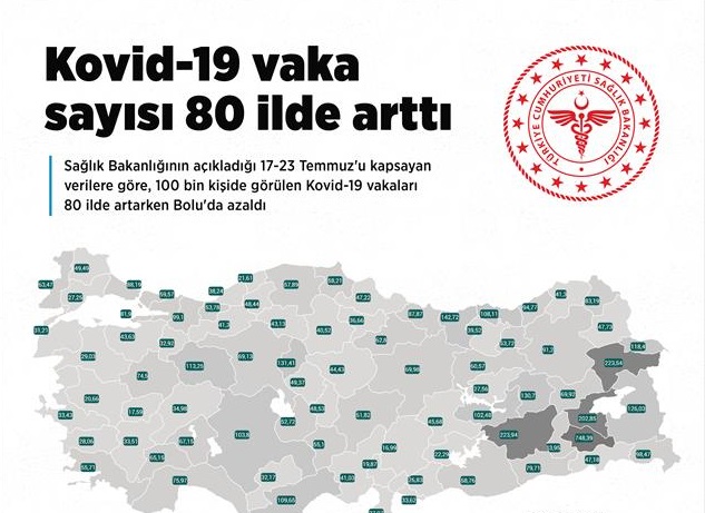 Kovid-19 vaka sayısı 80 ilde birden arttı!