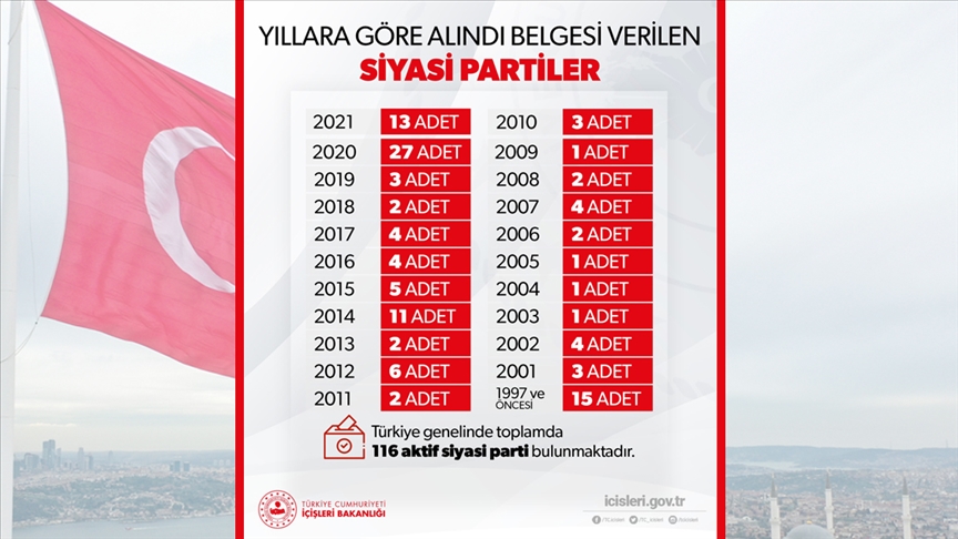 İçişleri Bakanlığı Türkiye genelinde faaliyette bulunan aktif siyasi parti sayısının 116 olduğunu açıkladı