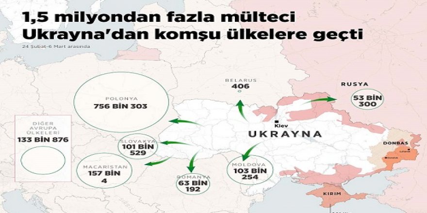 BM: 1,5 milyondan fazla mülteci Ukrayna'dan komşu ülkelere geçti!