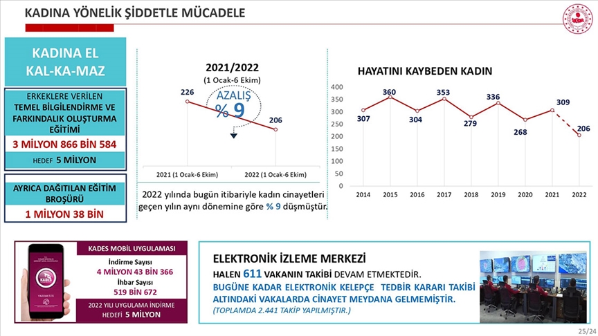 "Kadına El Kalkamaz" programı kapsamında 3,9 milyon erkeğe ulaşıldı