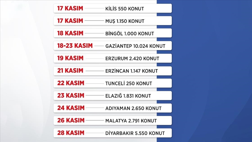 "İlk Evim, İlk İş Yerim Projesi"nde 10 günlük kura takvimi tamamlandı