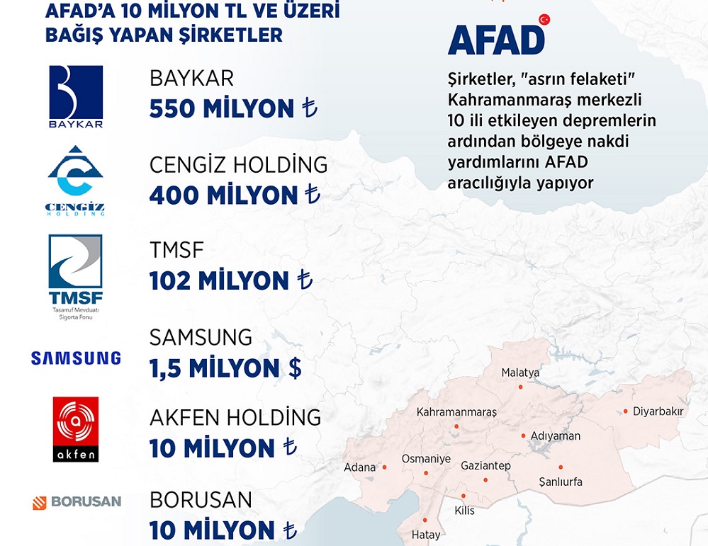 Şirketler, deprem bölgesindeki yaraları AFAD ile sarıyor