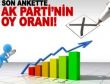 Son ankette AK Partinin oy oranı