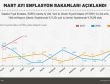 Mart ayı enflasyon rakamları açıklandı