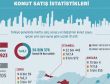 Konut satış istatistikleri