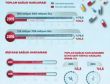 Sağlık harcamaları 2016da 120 milyar liraya yaklaştı