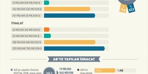 Dış ticaret istatistikleri