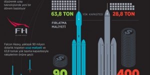 Falcon Heavy roketiyle uzay yolculuğunda yeni dönem