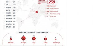 "Türkiye en çok dış temsilciliği olan 5. ülke"