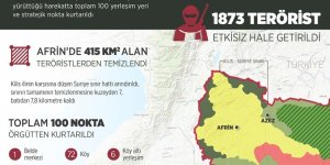 TSK ve ÖSO, Afrin'de 415 kilometrekareden fazla alanı kurtardı