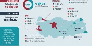 Konut satış istatistikleri