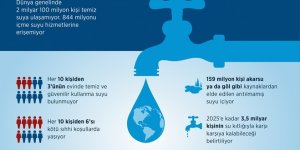 Dünyada 2,1 milyar kişi temiz sudan yoksun