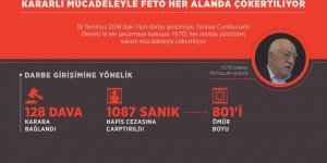 Kararlı mücadeleyle FETÖ her alanda çökertiliyor