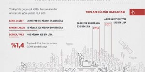 Kültür harcamaları arttı!