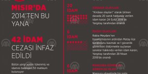 Mısır'ın idam sicili ve bekleyen infazlar