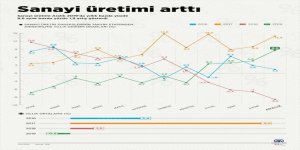 Sanayi üretimi arttı!