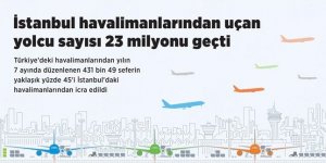 İstanbul havalimanlarından uçan yolcu sayısı 23 milyonu geçti!
