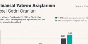 Finansal Yatırım Araçlarının Reel Getiri Oranları