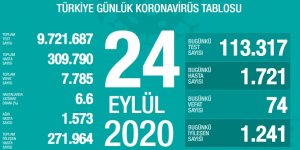 Son 24 saatte 1721 kişiye Kovid-19 tanısı konuldu, 74 kişi hayatını kaybetti!