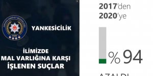 Başkentte 2017-2020 yılları arasında yankesicilik yüzde 94 azaldı