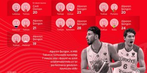 A MİLLİ BASKETBOL TAKIMI AVRUPA ŞAMPİYONASI'NDA MADALYA HEDEFİNE ADIM ADIM YAKLAŞIYOR