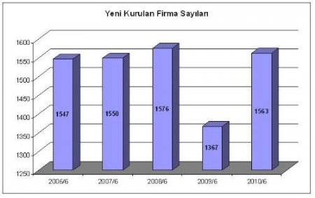 Btso Başkanı Sönmez: İlk 6 Ayda Yeni Kurulan Firma Sayısı Arttı, Kapanan Firma Sayısı Azaldı