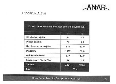 Diyanet, ‘garip anket’ haberini yalanladı
