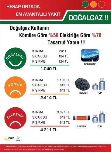 Doğalgaza Mart Ayında Zam Yok
