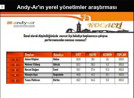 Köşker, en başarılı belediye başkanları arasında