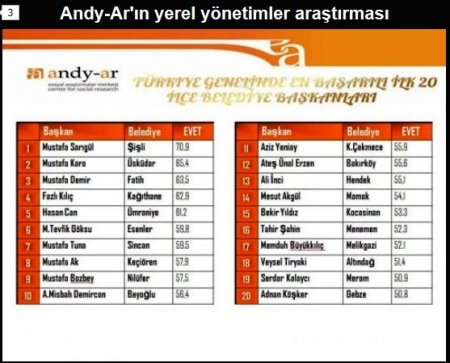 Köşker, en başarılı belediye başkanları arasında