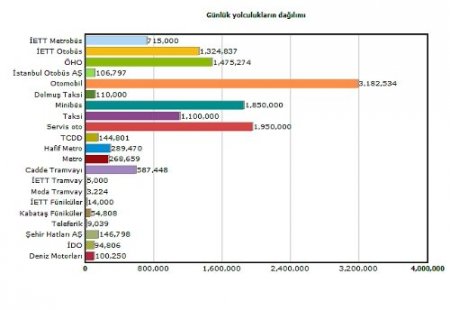 Metrobüsler tıklım tıklım ama yolcu tercihinde yedinci sırada