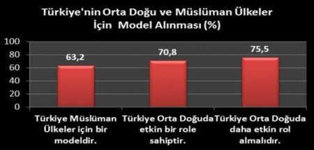 Mısır Halkı Türkiye'yi Model Olarak Görüyor