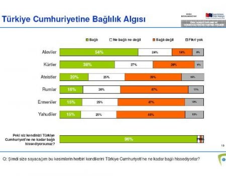 Musevi Vakfı Anketi: Türkiye'de İnançlar Özgürce Yaşanıyor