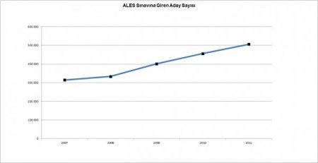 Ösym'ye Ales'ten 20,2 Milyon Tl