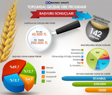 Sabancı Vakfı hibe programına 142 proje başvurdu