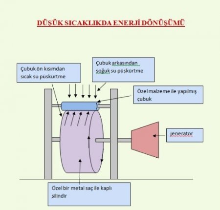 Sıcak su ile soğuk suyun çarpışmasından enerji üretildi